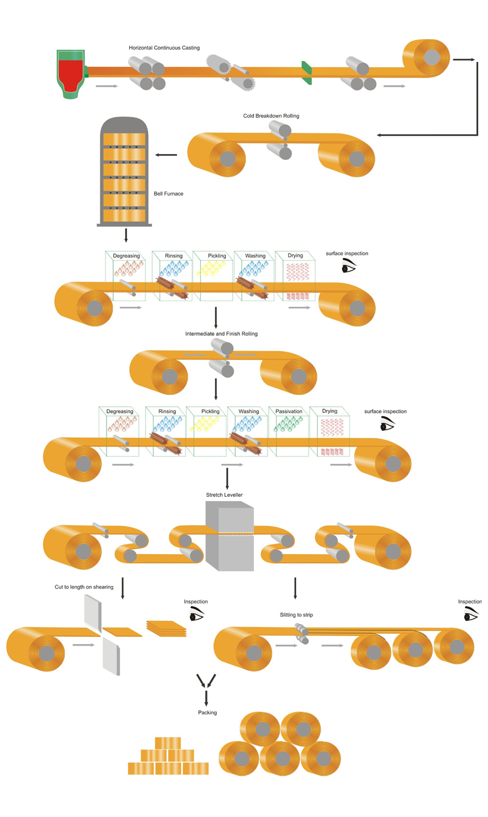 Manufacturing Process